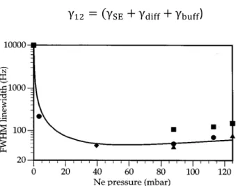Figure  2-3:  Measured  coherent  dark  resonance  linewidth  vs.  neon pressure  for very  low  laser intensity  (squares,  17  µW/cm 2 ;  triangles,  11  µW/cm 2 ;  circles,  6  µW/cm 2 ;  diamond,  1  µW/cm 2 )