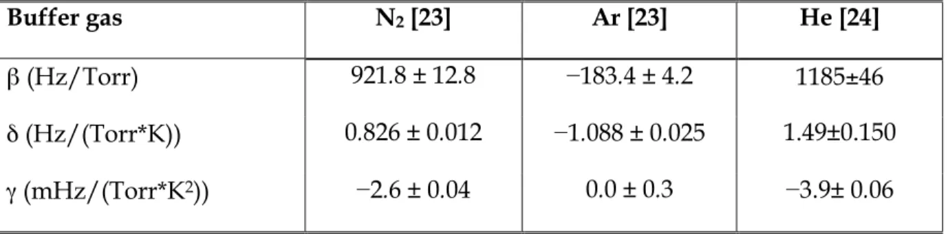 Table  2-4  represents  the  pressure  and  temperature  coefficients  according  to  Equation  (1.7), for different buffer gases in Cs cell