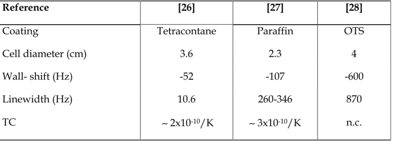 Table  2-5  lists  obtained  wall-shifts  and  signal  linewidth  for  different  coatings  in  different  87 Rb cell sizes