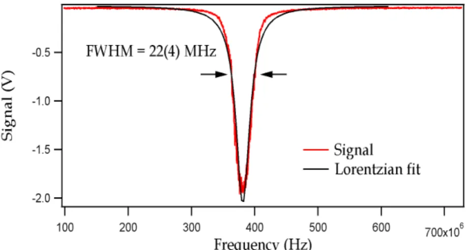 Figure 3-2: The laser spectrum obtained by measuring the transmission of a Fabry-Perot cavity with free  spectral range FSR=1 GHz (red curve)