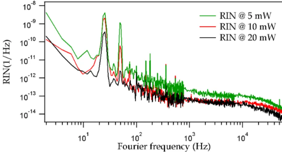 Figure 3-5: RIN for different output powers of a DFB emitting at 894.6nm.