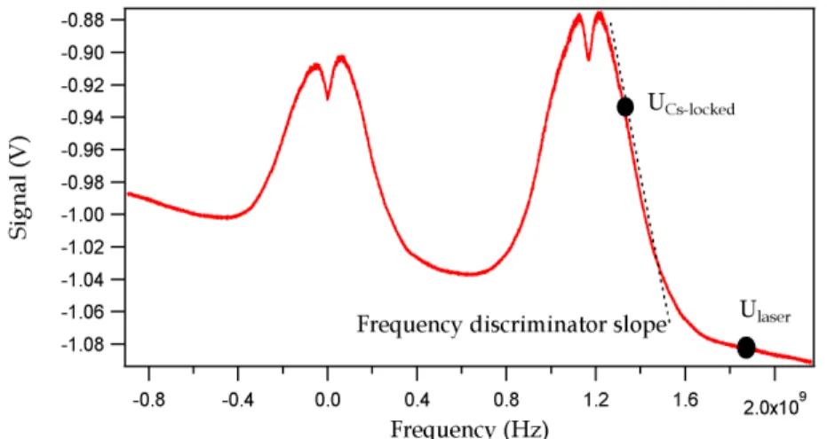 Figure  3-6:  Saturated  absorption  signal  used  to  measure  the  FM  noise.  Dashed  black  line  indicates  discriminator slope
