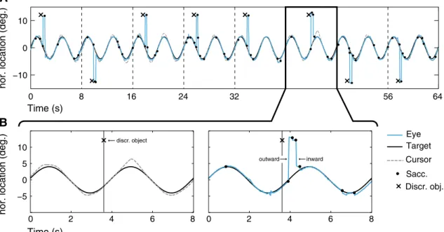 Fig.  2   a Time course of stimulus presentation and response for a rep- rep-resentative series of trials (8 trial epochs, 8 s each)