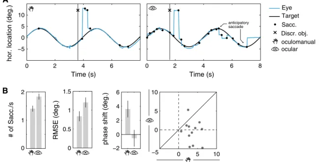 Fig. 4   Differences in smooth pursuit behavior between ocular and  oculomanual pursuit