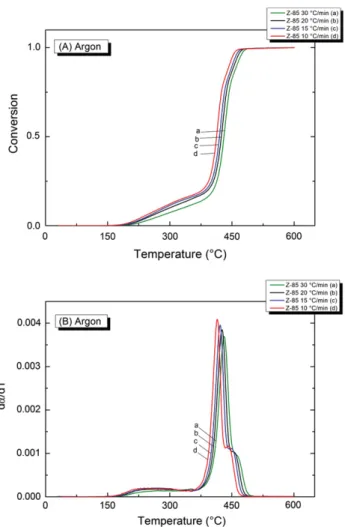 Fig. 3. (A) Extent of conversion and (B) conversion rate (DTG plot) vs. temperature for Z-85 at different heating rates in argon atmosphere