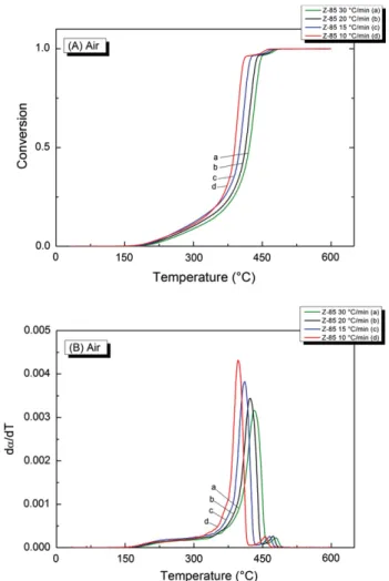 Fig. 4. (A) Extent of conversion and (B) conversion rate (DTG plot) vs. temperature for PS at different heating rates in air atmosphere