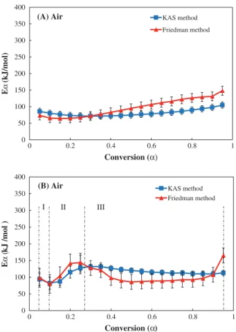 Fig. 6. The dependence of the apparent activation energy on the degree of the conversion for (A) pure PS, PSkneading and SA and (B) Z-85, using the model free methods in argon