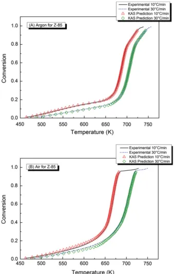 Fig. 6B displays E a vs. a for the Z-85 sample using the different model free methods in argon atmosphere