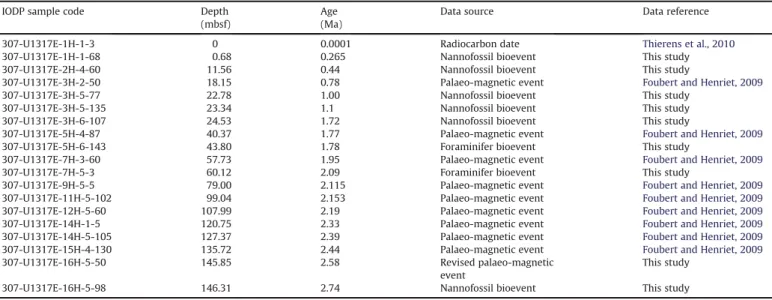 Fig. 2) in three (carbonate-poor and/or siliciclastic-rich) samples... A ca 5% average reduction in G