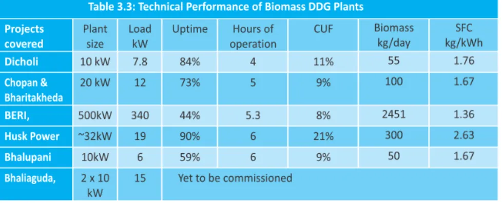 Table 3.3: Technical Performance of Biomass DDG Plants Projects covered Plantsize SFC kg/kWhLoadkW UptimeHours ofoperation CUFBiomasskg/day  Dicholi  10 kW 7.8 84% 4 11% 55 1.76 Chopan &amp; Bharitakheda 20 kW  12 73% 5 9% 100 1.67 BERI,  500kW 340 44% 5.3