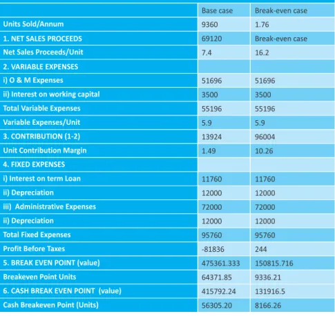 Table 3.6 shows investments, operating costs and tariffs in a typical VESP  project. It enjoys a capital subsidy of 90% from MNRE