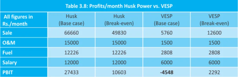 Table 3.8: Profits/month Husk Power vs. VESP  All figures in Rs./month  Husk (Base case)  Husk (Break-even)  VESP (Base case)  VESP (Break-even)  Sale 66660 49830 5760 12600 O&amp;M 15000 15000 1500 1500 Fuel 12226 12226 2808 2808 Salary 12000 12000 6000 6