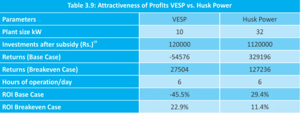 Table 3.8: Profits/month Husk Power vs. VESP  All figures in Rs./month  Husk (Base case)  Husk (Break-even)  VESP (Base case)  VESP (Break-even)  Sale 66660 49830 5760 12600 O&amp;M 15000 15000 1500 1500 Fuel 12226 12226 2808 2808 Salary 12000 12000 6000 6