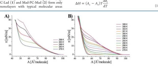 Figure 3. π− A isotherms of Pad-PC-Pad (A) and Sad-PC-Sad (B) monolayers on water measured in the temperature range between 278 and 308 K.
