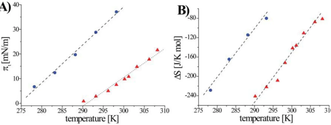 Figure 5. Grazing incidence X-ray diﬀraction data for Sad-PC-Sad spread on water at 293 K and compressed to 10 (A), 20 (B), and 35 (C) mN m −1 