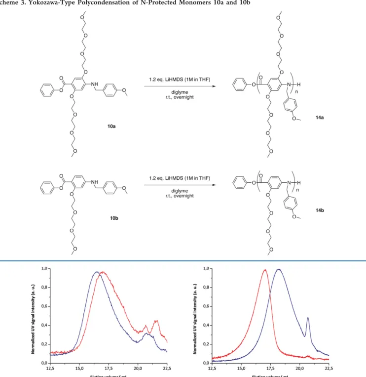 Figure 3. GPC elugrams of polycondensations in THF (blue) and diglyme (red). Left: bis-TEGylated poly(p-benzamide), 13a; right: N-protected, mono-TEGylated poly(p-benzamide), 14b.