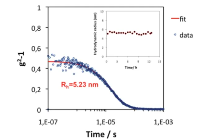 Figure 6. Correlation function corresponding to a hydrodynamic radius of 5.2 nm and the hydrodynamic radius as a function of time (inset).