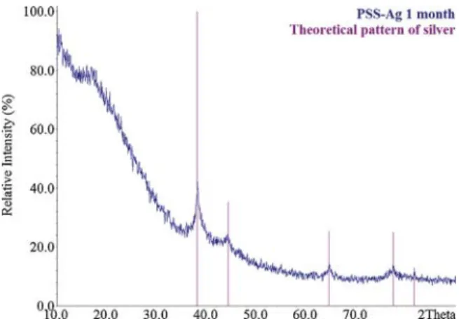 Fig. 2 shows that the polymer could not be removed completely even after high centrifugation speed (15,000 rpm), as it acts very likely as surface stabilizer for the nanoparticles themselves