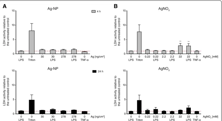 Figure 4 Cytotoxicity upon Ag-NP and AgNO 3 exposure. Cell integrity as estimated by quantification of extracellular LDH release relative to the unexposed and untreated control (red dashed line) was measured 4 h (grey bars) and 24 h (black bars) after expo