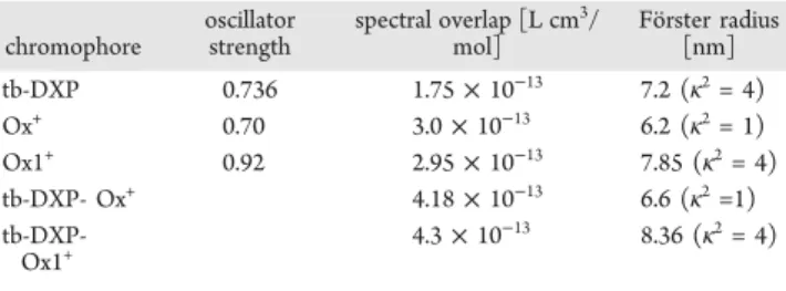 Figure 9. Absorption and emission spectra of donor,acceptor−ZL composites. (A,A′) Absorption (solid) and ﬂuorescence (dash-dot) spectra of Ox1 + ,bone-DXP − ZL composites