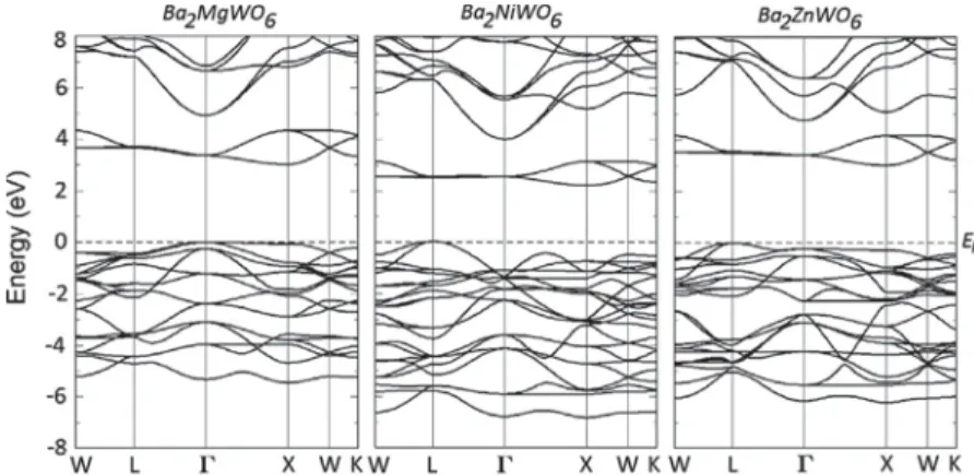 Fig. 3. Calculated partial density of states and total density of states of (a) Ba 2 MgWO 6 , (b) Ba 2 NiWO 6 and (c) Ba 2 ZnWO 6 .