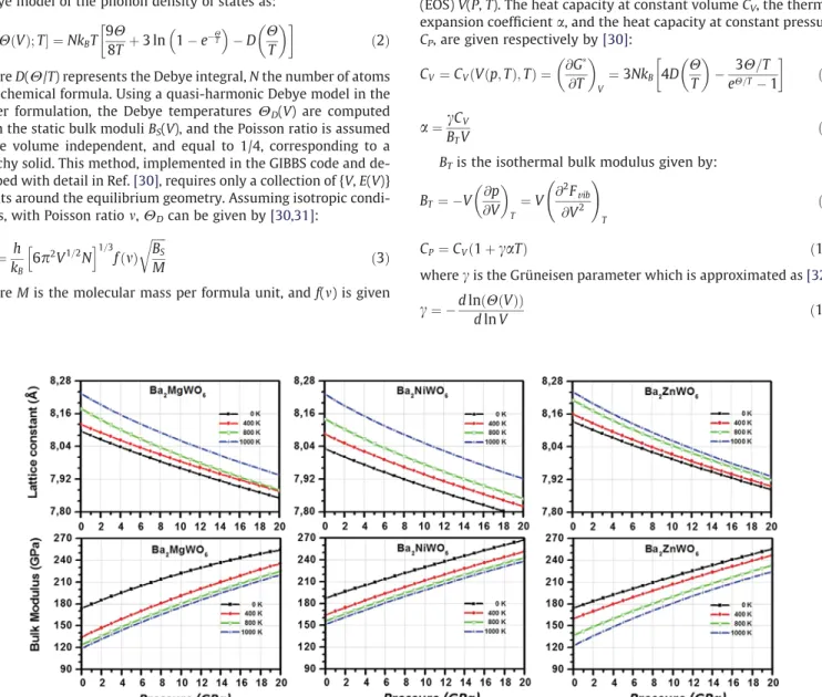Fig. 4. The relationship between (a) lattice constants and (b) bulk modulus with pressure at temperatures of 0 K, 400 K, 800 K, and 1000 K, respectively.