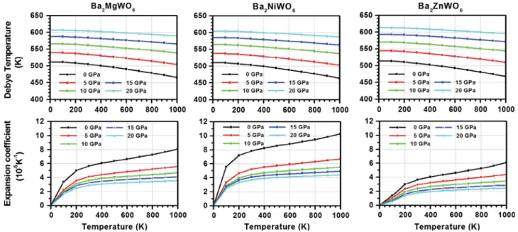 Fig. 6. Temperature dependence of (a) constant pressure heat capacity (C p ) and (b) constant volume heat capacity (C v ) of Ba 2 MgWO 6 , Ba 2 NiWO 6 and Ba 2 ZnWO 6 .