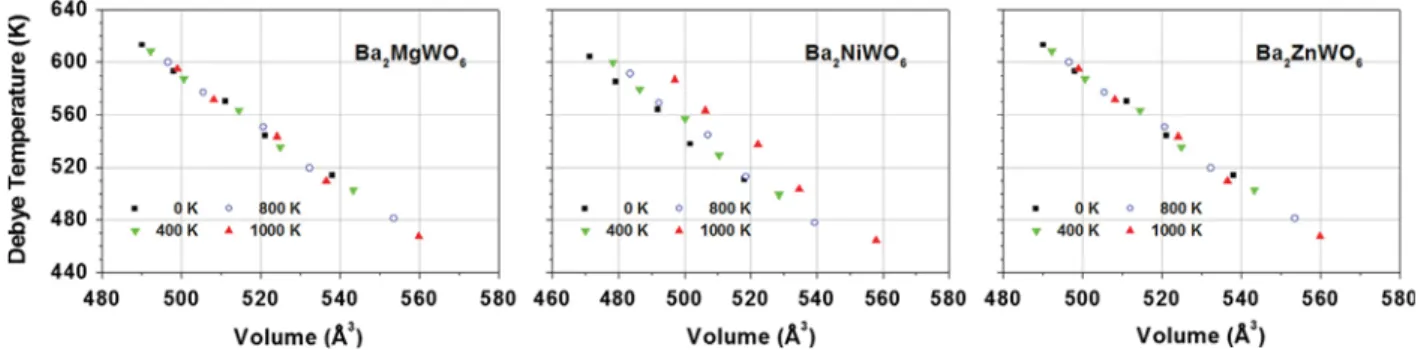Fig. 7. Volume and temperature dependence of Debye temperature of Ba 2 MgWO 6 , Ba 2 NiWO 6 and Ba 2 ZnWO 6 .