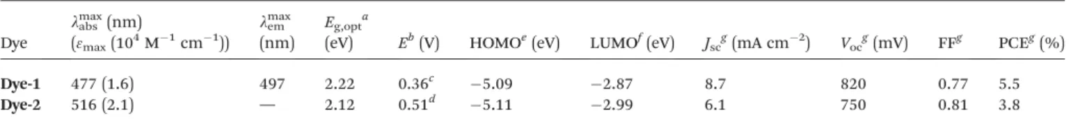 Table 1 Optical and electrochemical data, HOMO and LUMO energy levels, and photovoltaic parameters of Dye-1 and Dye-2 after optimization