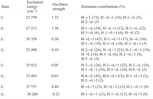 Table S1. The vertical CAM-B3LYP calculated S 0  o S n  transitions for Dye-1.  State  Excitation energy   [cm -1 ]  2VFLOODWRU strength  'RPLQDQWFRQWULEXWLRQV  S 1  22 750  1.32  Hĺ /+ĺ/+-1ĺ/  H-ĺ/  S 2  27 211  1.38                        H-1ĺ/+ĺ/+-ĺ/  H