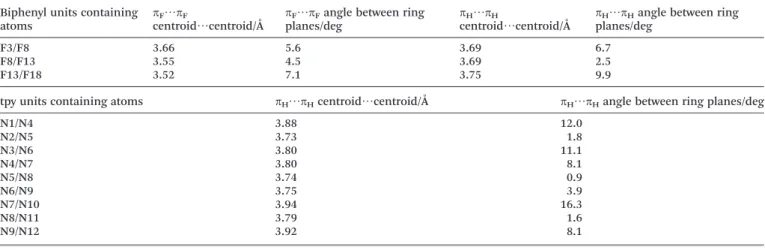Table 2 Parameters for π F ⋯π F and π H ⋯π H stacking interactions within the repeat unit (see Fig