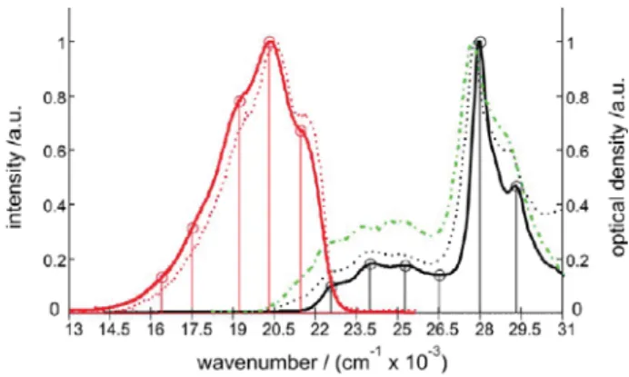 Figure 2. Absorption (black), ﬂuorescence (red), and excitation (green) spectra. The solid lines show the absorption and the ﬂuorescence spectra of a 2.8 × 10 −6 M MeAcr + solution in water.