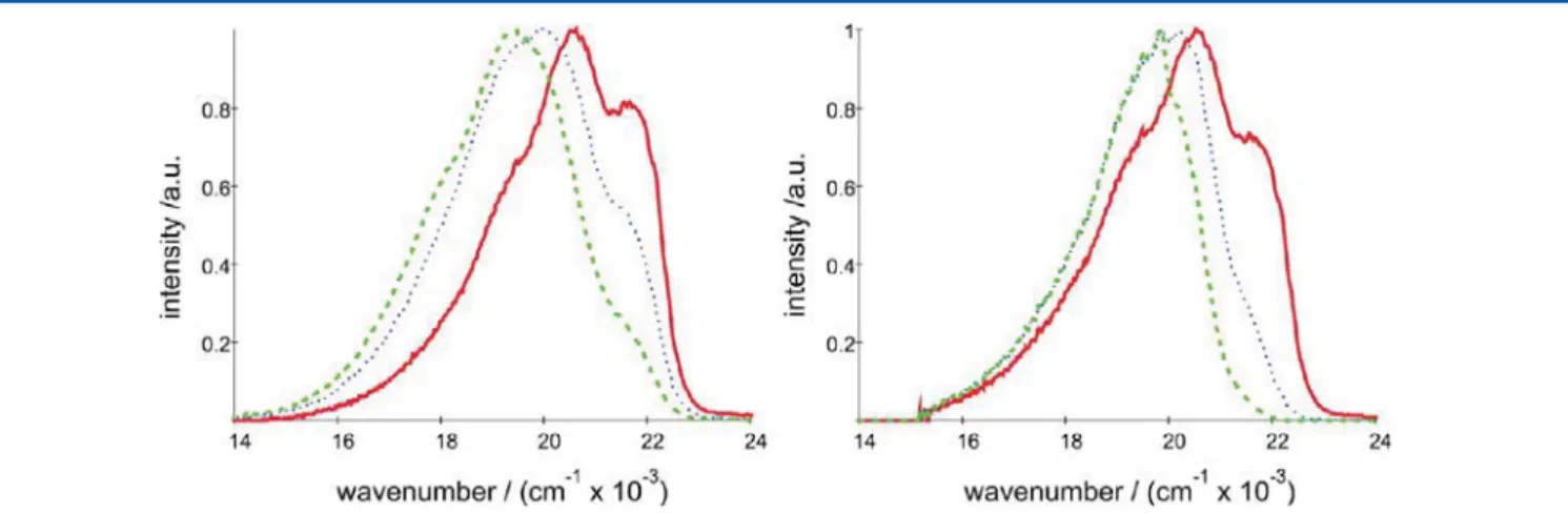 Figure 4. Self-absorption. Left: experimental ﬂuorescence spectra measured for three samples with diﬀerent loading