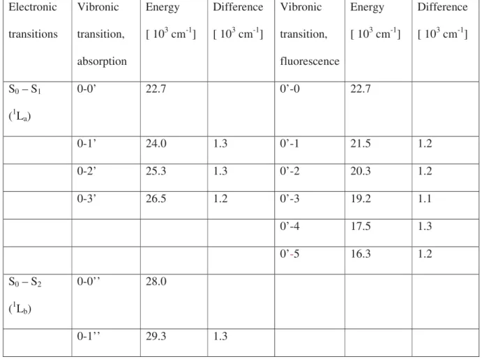 Table S1. Numerical values extracted from the aqueous solution spectra shown in Figure 2