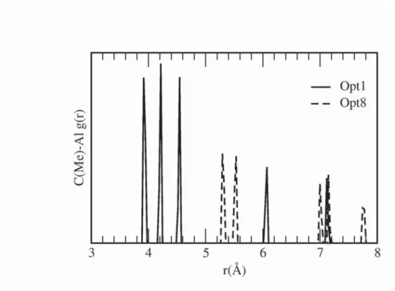 Figure S2. Radial distribution function g(r)  involving the C atom of the methyl group of MeAcr + and the Al atoms in the zeolite framework, obtained for the optimized dry structures Opt1  (continuous line) and Opt8 (dashed line) 