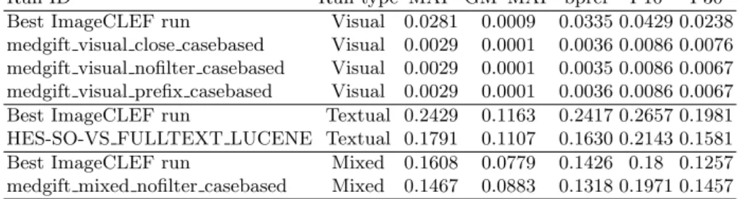 Table 6. Case–based retrieval results