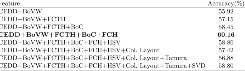 Table 2. Classification accuracy of multiple features combined over the test set Feature Accuracy(%) CEDD+BoVW 55.92 CEDD+BoVW+FCTH 57.15 CEDD+BoVW+FCTH+BoC 58.45 CEDD+BoVW+FCTH+BoC+FCH 60.16 CEDD+BoVW+FCTH+BoC+FCH+HSV 58.86 CEDD+BoVW+FCTH+BoC+FCH+HSV+Col