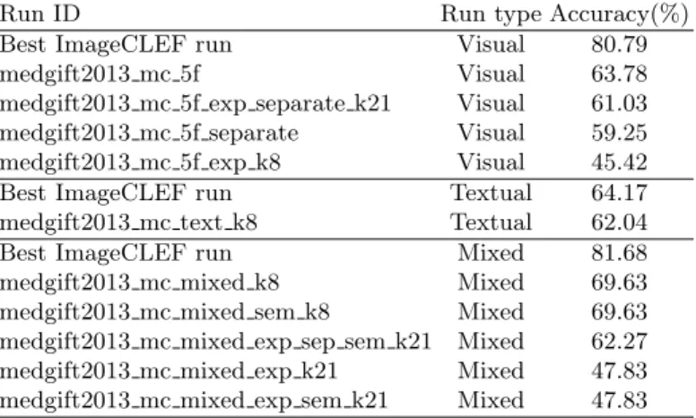 Table 3. Modality classification results