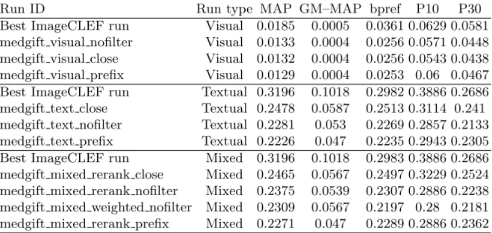 Table 5. Ad–hoc image retrieval results