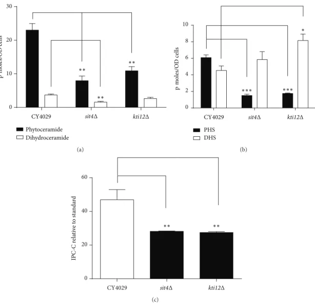 Figure 4: Mass spectrometric analysis of sphingolipid species. Yeast cultures were diluted to an OD 600 of 0.2 in YPD and grown for 8 hours at 24 ∘ C