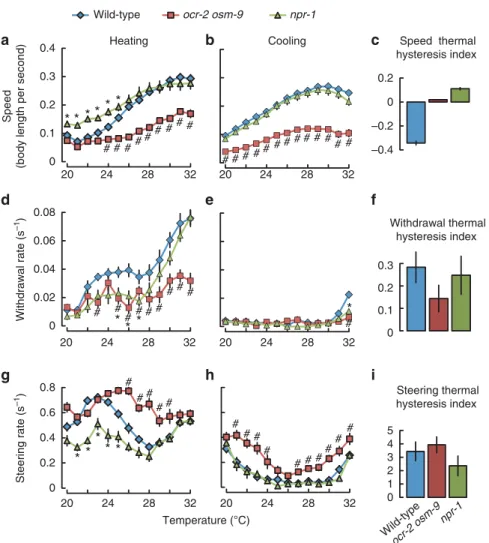 Figure 7 | TRPV channel and NPR-1 signalling have a pleiotropic impact on speed modulation, steering and withdrawal behaviours