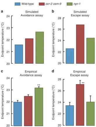 Figure 8 | NPR-1 promotes avoidance while TRPV channels promote escape. (a,b) Comparison of wild-type, npr-1 and ocr-2 osm-9 mutants in thermogradient simulations, as in Fig