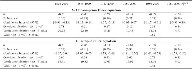 Table I: Estimates of Euler equation for total consumption and aggregate output, 1875-2009