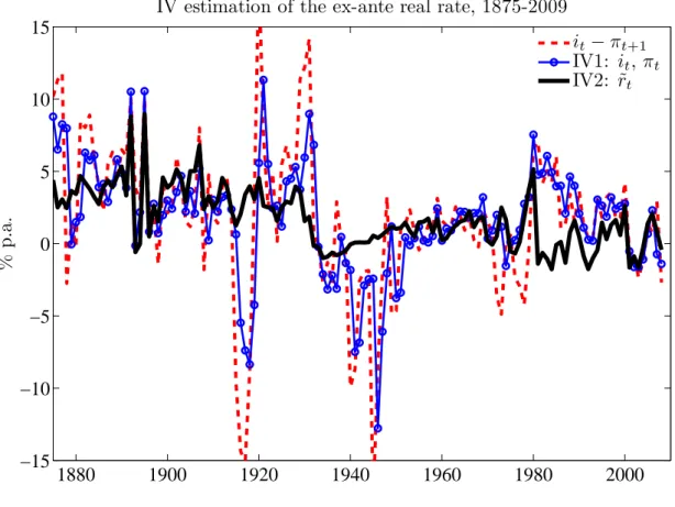 Figure 1.2: Instrumental variables estimation of the ex-ante real interest rate, 1875-2009