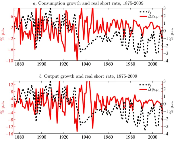 Figure 1.4: Consumption and output growth and the real interest rate, 1875-2009