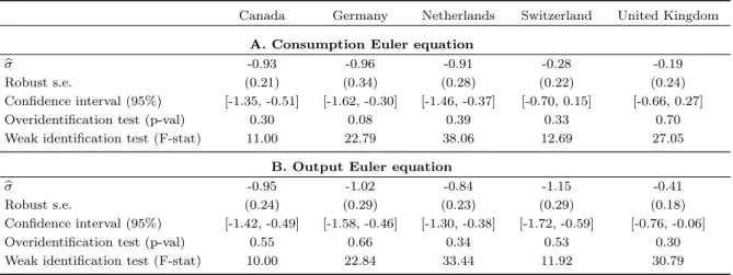 Table V: Euler equation estimates for selected developed countries