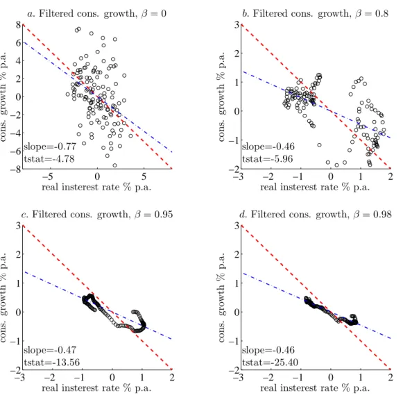 Figure 1.5: Consumption growth and real interest rate–Lucas filter, 1875-2009