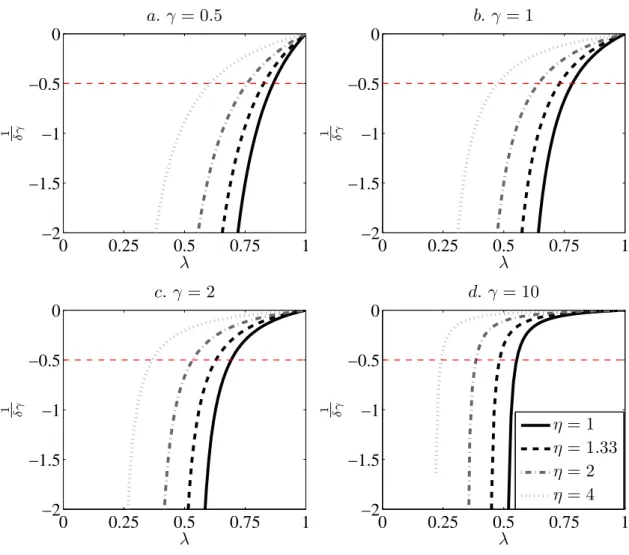 Figure 1.6: Parameterizations of the output Euler equation.