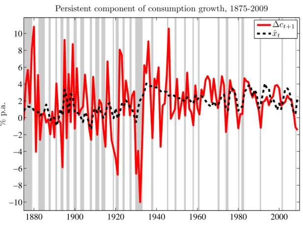 Figure 1.9: Time-varying expected consumption growth, 1875-2009