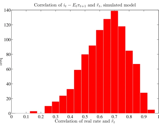 Figure 1.11: Correlation of r ˜ t and real rate in a simulated model.
